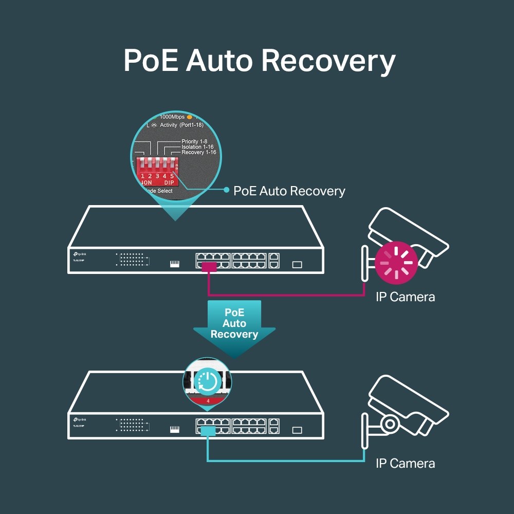 Фото Коммутатор TP-Link 16-port 10/100Mbps + 2-port Gigabit unmanaged switch with 16 PoE+ ports, compliant with 802.3af/at PoE, 150W PoE budget,  support 250m Extend Mode, priority mode and Isolation mode, rackmount, plug and play.