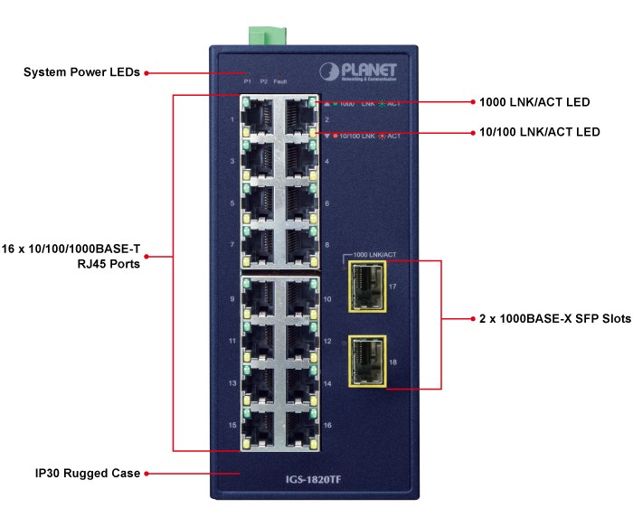 Фото Коммутатор PLANET IGS-1820TF IP30 Industrial 16-Port 10/100/1000T + 2-Port 1000X SFP Gigabit Ethernet Switch (-40~75 degrees C, dual 12~48V DC/24V AC)