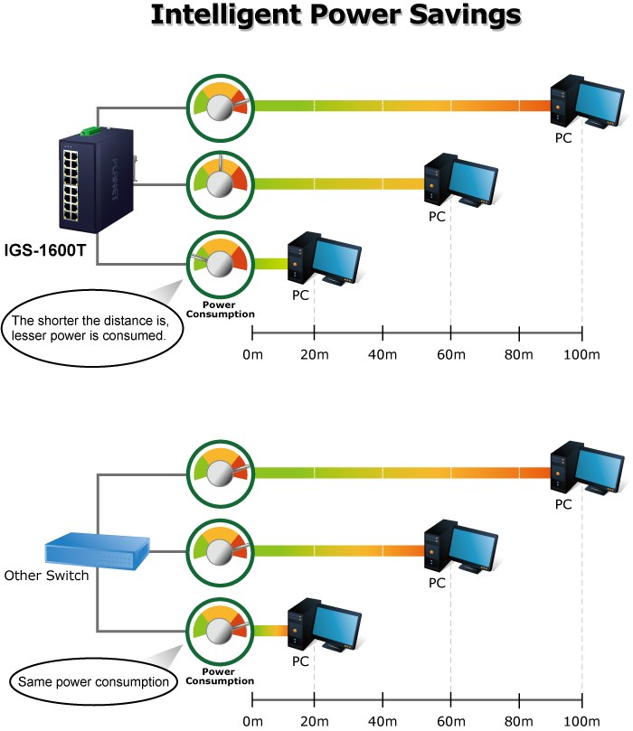 Фото Коммутатор PLANET IGS-1600T IP30 Industrial 16-Port 10/100/1000T Gigabit Ethernet Switch (-40~75 degrees C, dual 12~48V DC/24V AC),UL certified