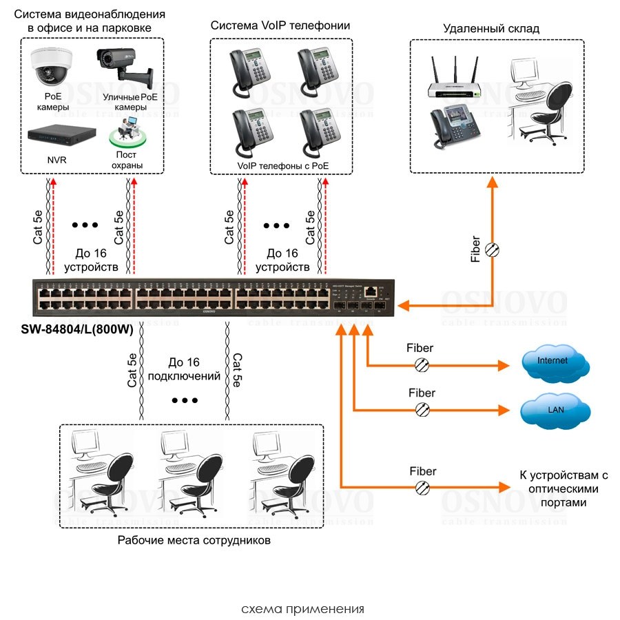 Фото Коммутатор управляемый OSNOVO L2 PoE Gigabit Ethernet на 48 RJ45 PoE + 4*GE SFP, до 30W на порт, суммарно до 800W