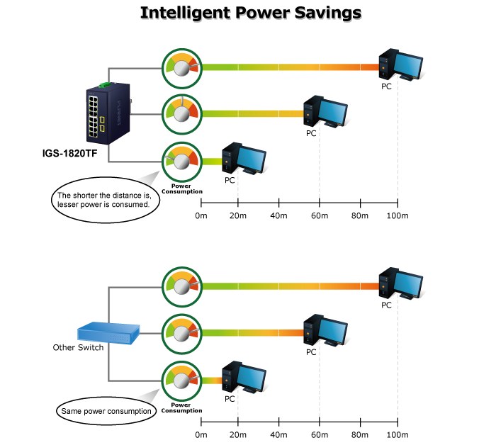 Фото Коммутатор PLANET IGS-1820TF IP30 Industrial 16-Port 10/100/1000T + 2-Port 1000X SFP Gigabit Ethernet Switch (-40~75 degrees C, dual 12~48V DC/24V AC)