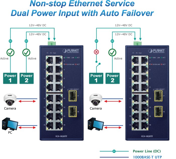 Фото Коммутатор PLANET IGS-1820TF IP30 Industrial 16-Port 10/100/1000T + 2-Port 1000X SFP Gigabit Ethernet Switch (-40~75 degrees C, dual 12~48V DC/24V AC)
