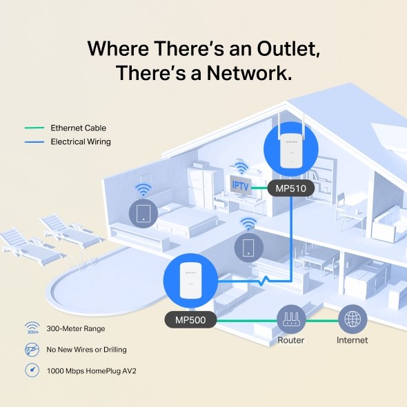 Фото Комплект гигабитных Wi-Fi адаптеров Mercusys Powerline AV1000 Powerline kit with 300Mbps Wi-Fi, plug and play, up to 300 meters over an existing electrical circuit, the kit includes a MP510 and a MP500.