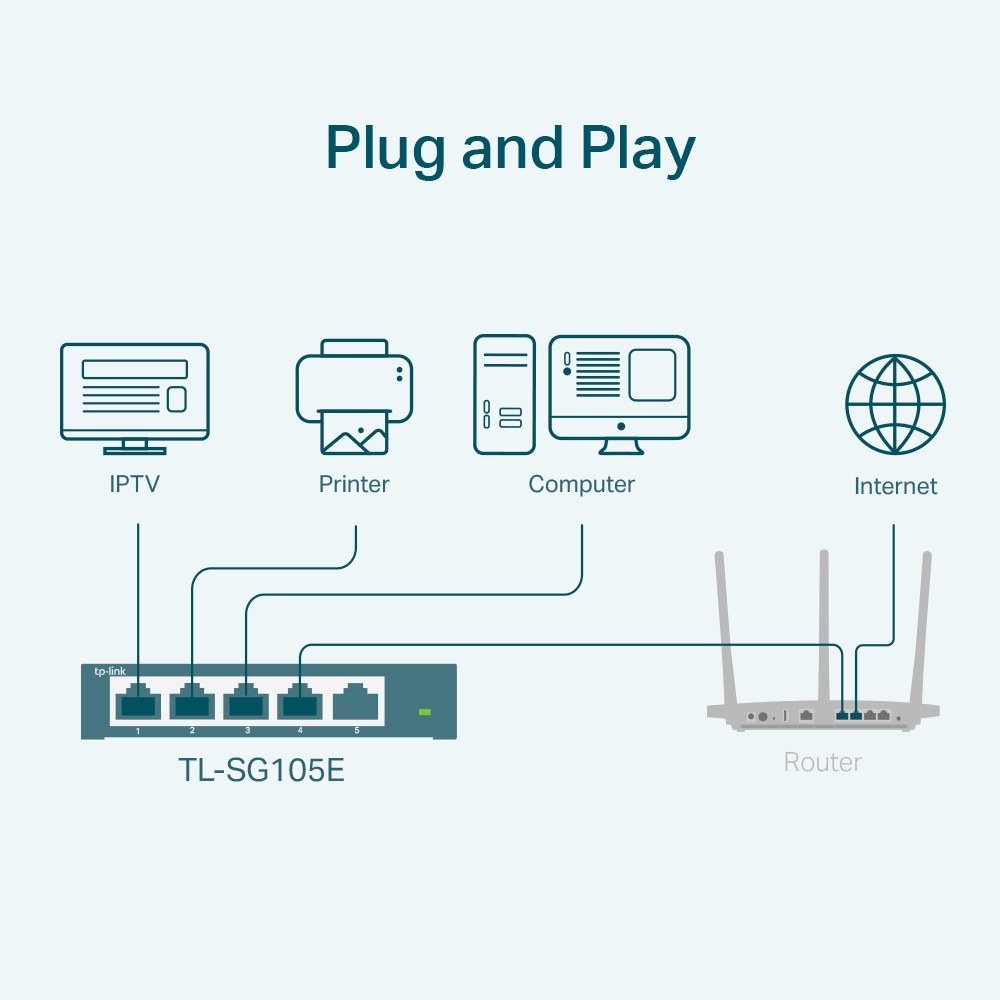 Фото Коммутатор сетевой TP-Link SMB TL-SG105E 5-Port Gigabit Desktop Easy Smart Switch, 5 10/100/1000Mbps RJ45 ports, MTU/Port/Tag-based VLAN, QoS, IGMP Snooping