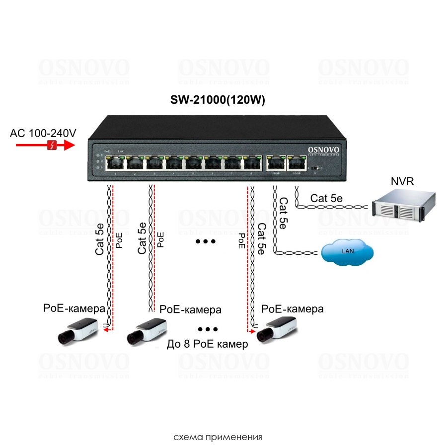 Фото Коммутатор PoE Osnovo SW-21000(120W), 8 x FE с поддержкой PoE (IEEE 802.3af/at), 2 x FE, до 30W на порт, суммарно до 120W